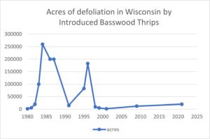 Line graph showing the number of acres of defoliation by introduced basswood thrips in Wisconsin over time. Numbers were high in the 80s, then again in the late 90s and are gradually building now.