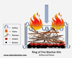 Flame-cap kiln design limits oxygen to efficiently produce biochar. 
