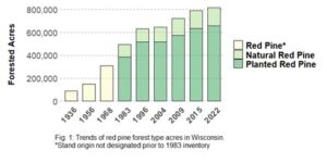 Chart showing trends of red pine forest type acres in Wisconsin