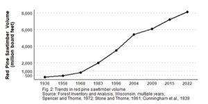 Chart showing trends in red pine sawtimber volume in Wisconsin.