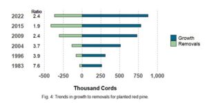 Chart showing trends in growth as compared to removals for planted red pine in Wisconsin