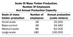 A chart showing the scale of mass timber production, along with the number of employees and annual production capacity.