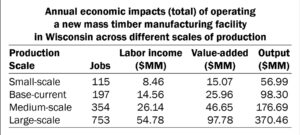 A chart showing the annual economic impacts (total) of operating a new mass timber manufacturing facility in Wisconsin across different scales of production.