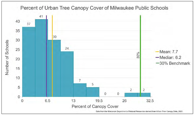 A chart summarizing tree canopy cover percentages across 125 campuses within the Milwaukee Public Schools system. It highlights that while 30 percent canopy cover is encouraged, the average canopy cover on school campuses is less than 8 percent.