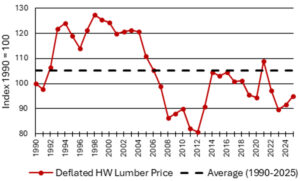 Chart showing lumber prices by year.