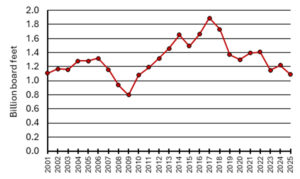 Chart showing board feet sales by year.