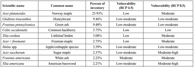 Table showing vulnerability scores of the 10 most planted species across the Milwaukee metropolitan area, including the scientific name, common name, percent of inventory, vulnerability (RCP 4.5) and vulnerability (RCP 8.5).